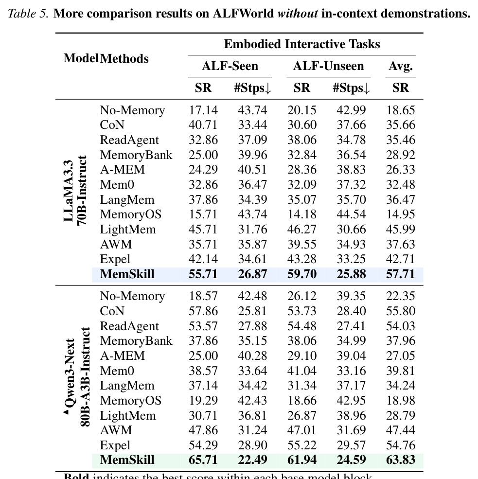 More comparison results on ALFWorld without in-context demonstrations