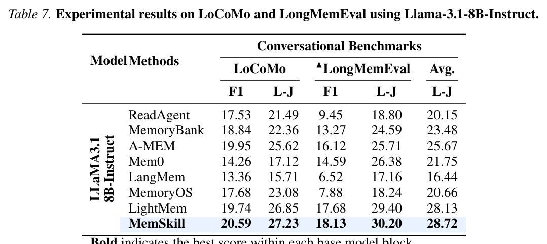 Experimental results on LoCoMo and LongMemEval using Llama-3.1-8B-Instruct