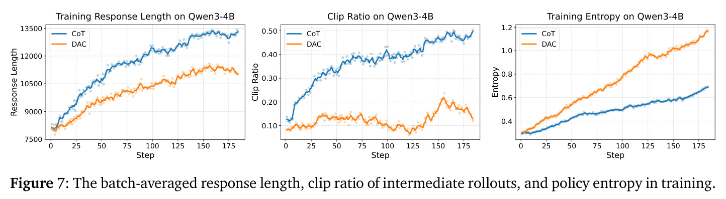 Qwen3-4B训练过程中的响应长度、裁剪比率和训练熵