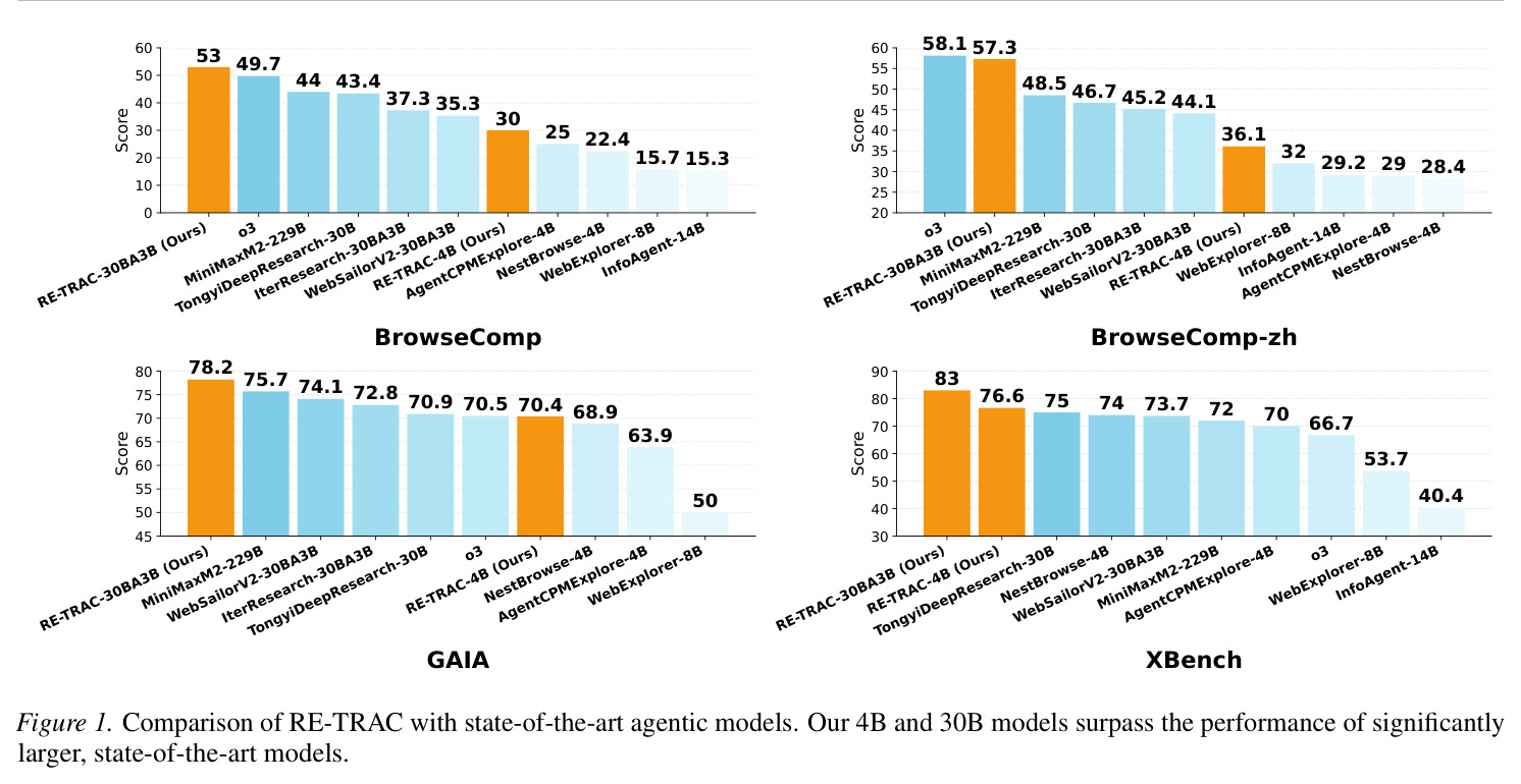 Comparison of RE-TRAC with state-of-the-art agentic models