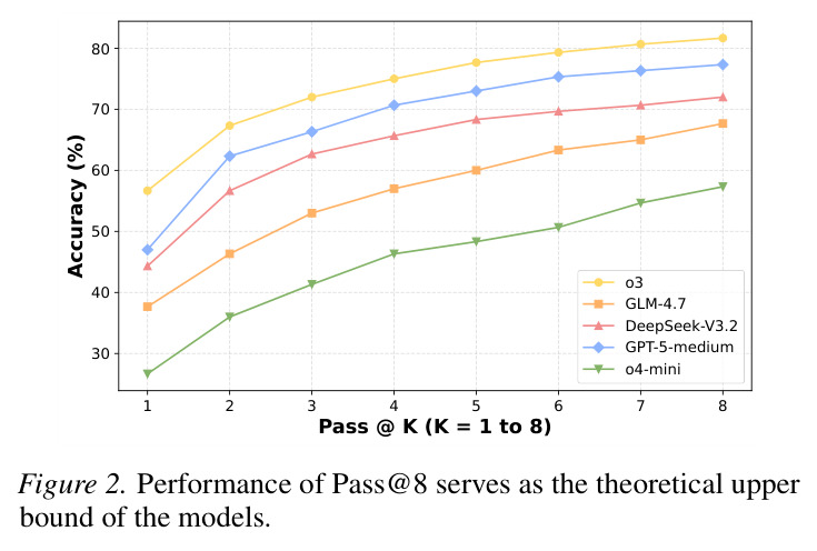 Performance of Pass@8 serves as the theoretical upper bound of the models