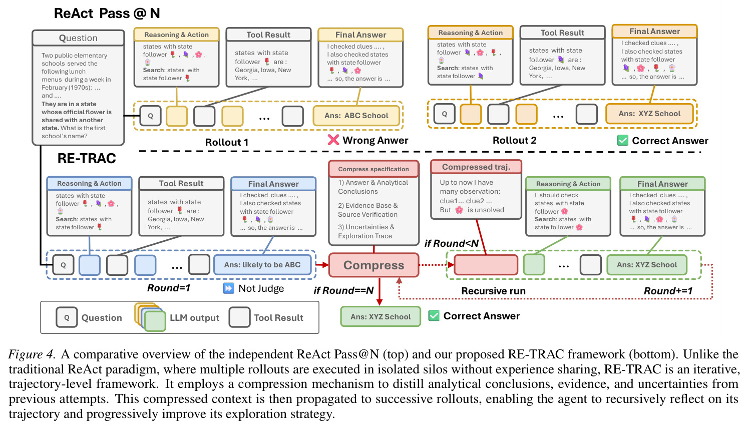 A comparative overview of the independent ReAct Pass@N and our proposed RE-TRAC framework
