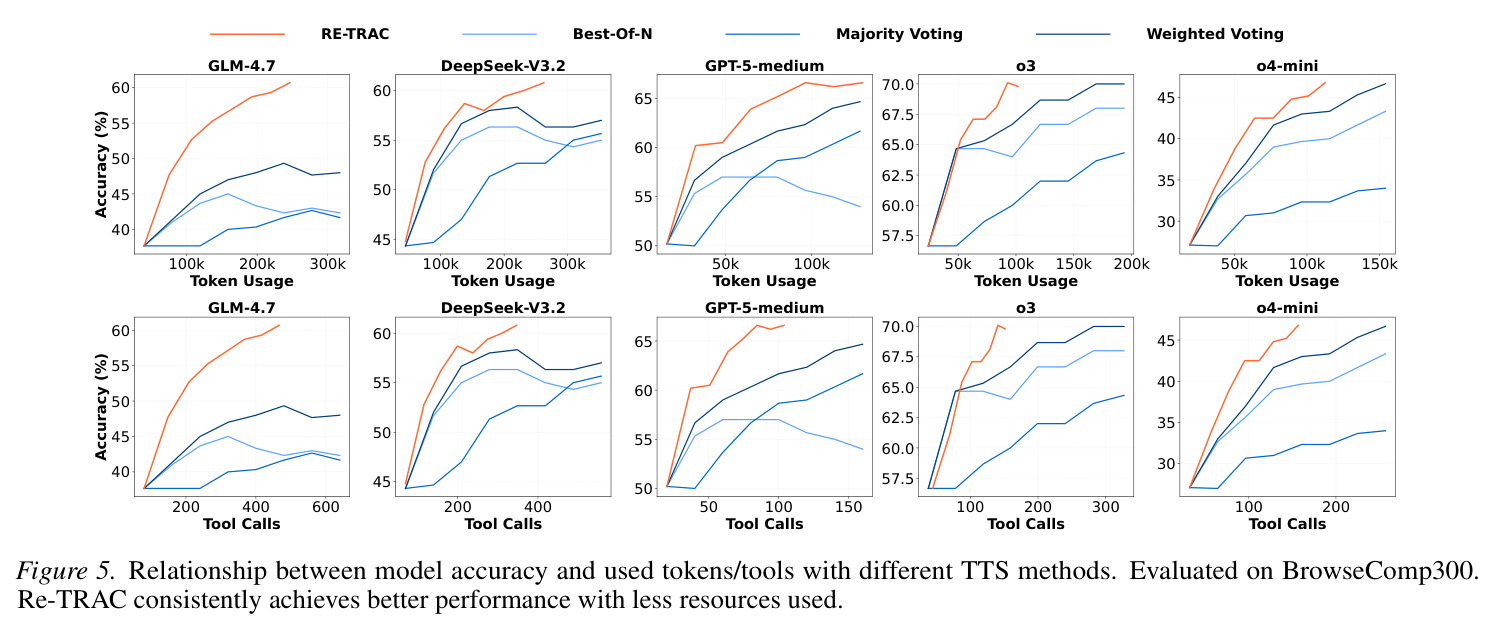 Relationship between model accuracy and used tokens/tools with different TTS methods