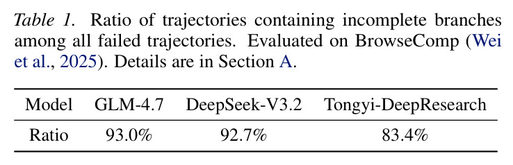 Ratio of trajectories containing incomplete branches among all failed trajectories