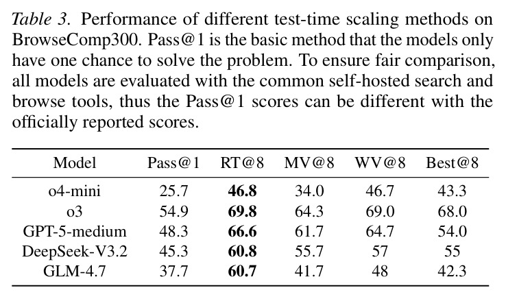Performance of different test-time scaling methods on BrowseComp300