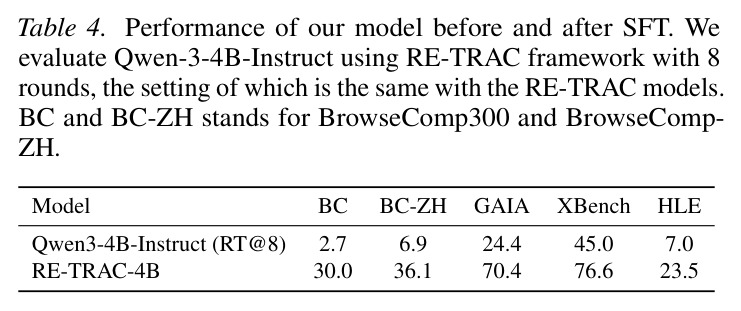 Performance of our model before and after SFT