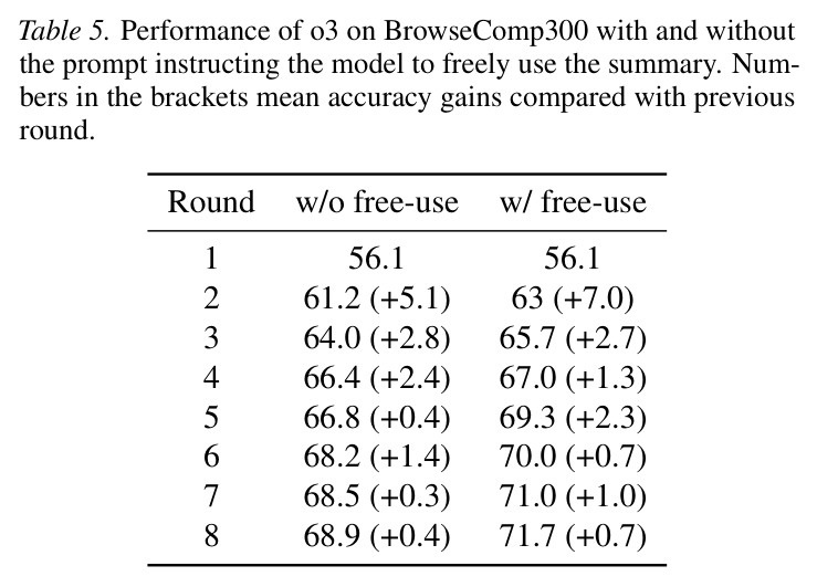 Performance of o3 on BrowseComp300 with and without the prompt instructing the model to freely use the summary