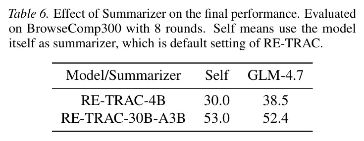 Effect of Summarizer on the final performance