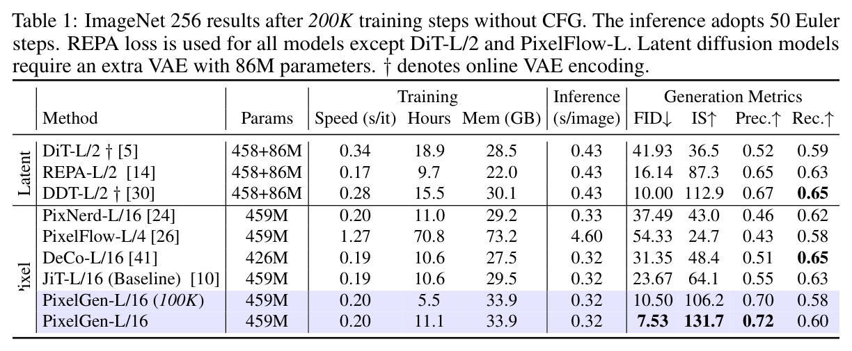 ImageNet 256 结果（200K 步，无 CFG）
