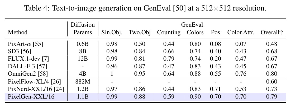文生图生成在 GenEval 上的结果