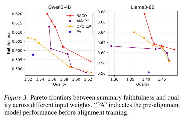 Qwen3-4B和Llama3-8B在质量-忠实性任务上的Pareto前沿