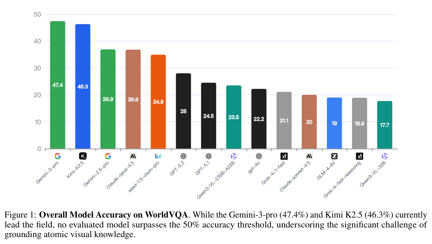 WorldVQA上各模型的总体准确率