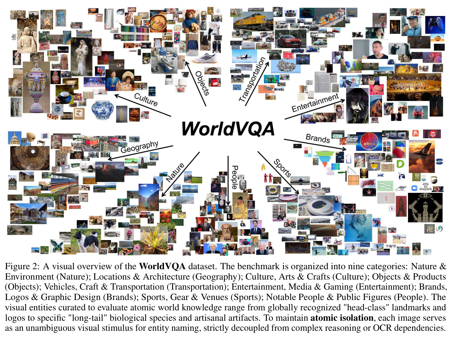 WorldVQA数据集的视觉概览
