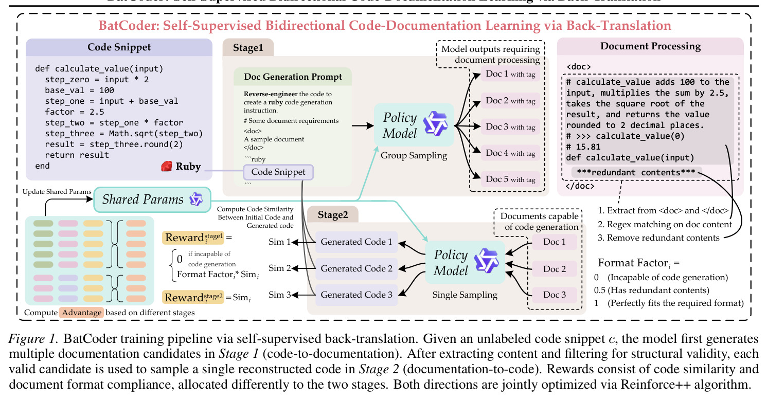 BatCoder training pipeline via self-supervised back-translation.