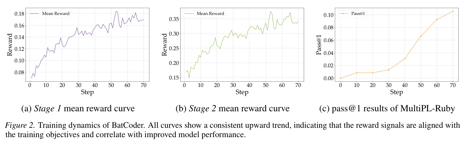 Training dynamics of BatCoder.