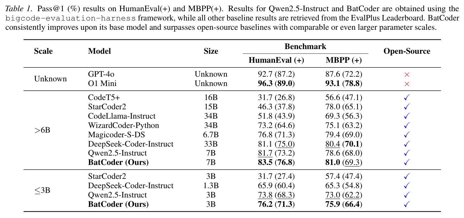 Pass@1 (%) results on HumanEval(+) and MBPP(+).