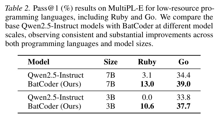 Pass@1 (%) results on MultiPL-E for low-resource programming languages.