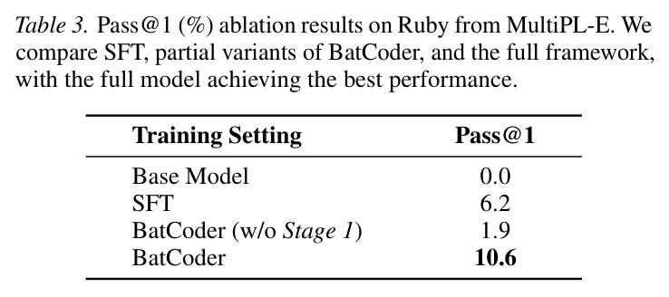Pass@1 (%) ablation results on Ruby from MultiPL-E.
