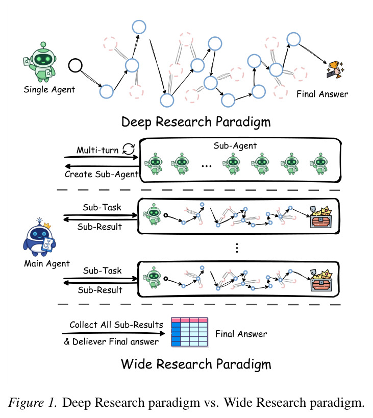 Deep Research paradigm vs. Wide Research paradigm