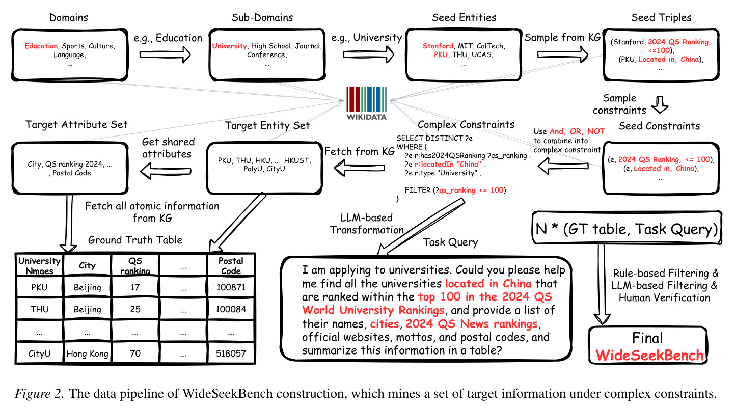 The data pipeline of WideSeekBench construction