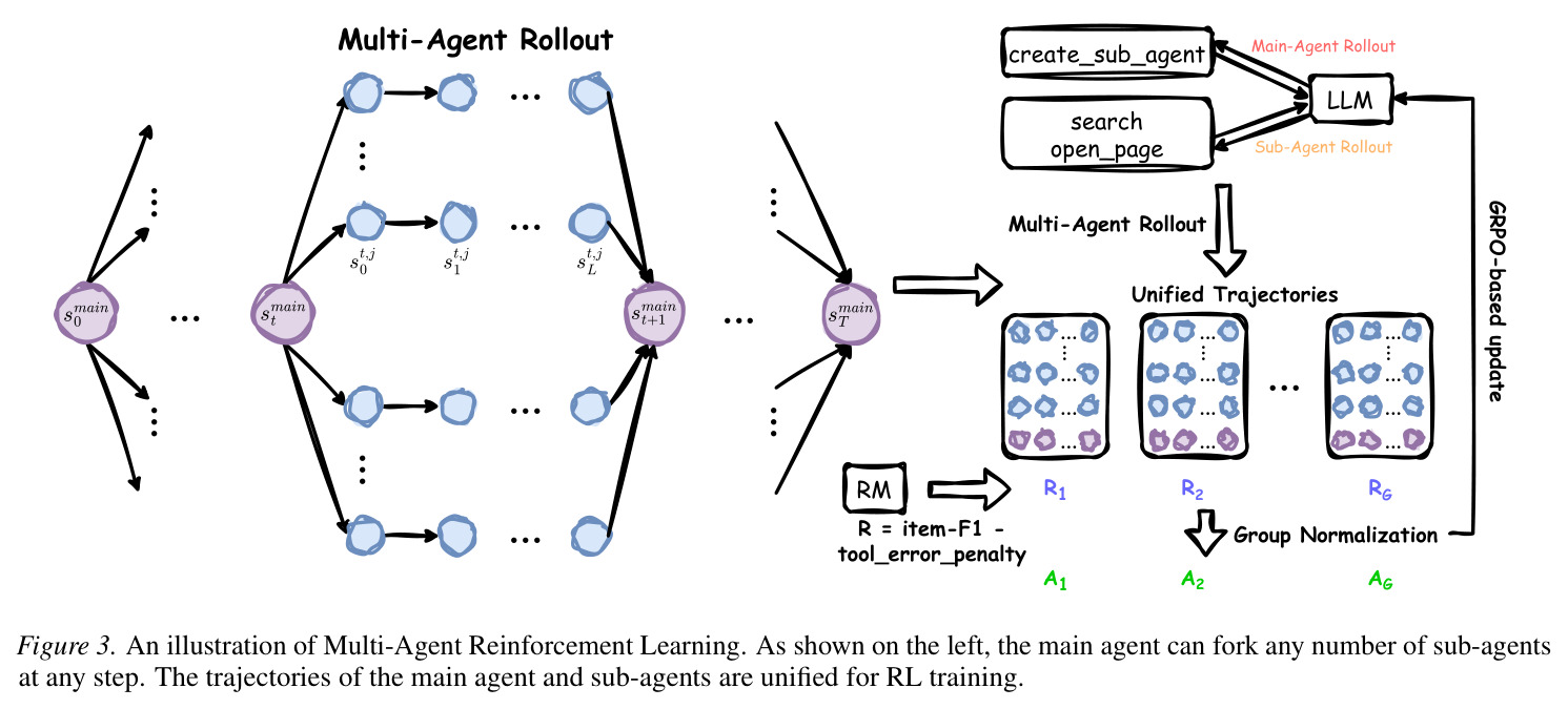 An illustration of Multi-Agent Reinforcement Learning