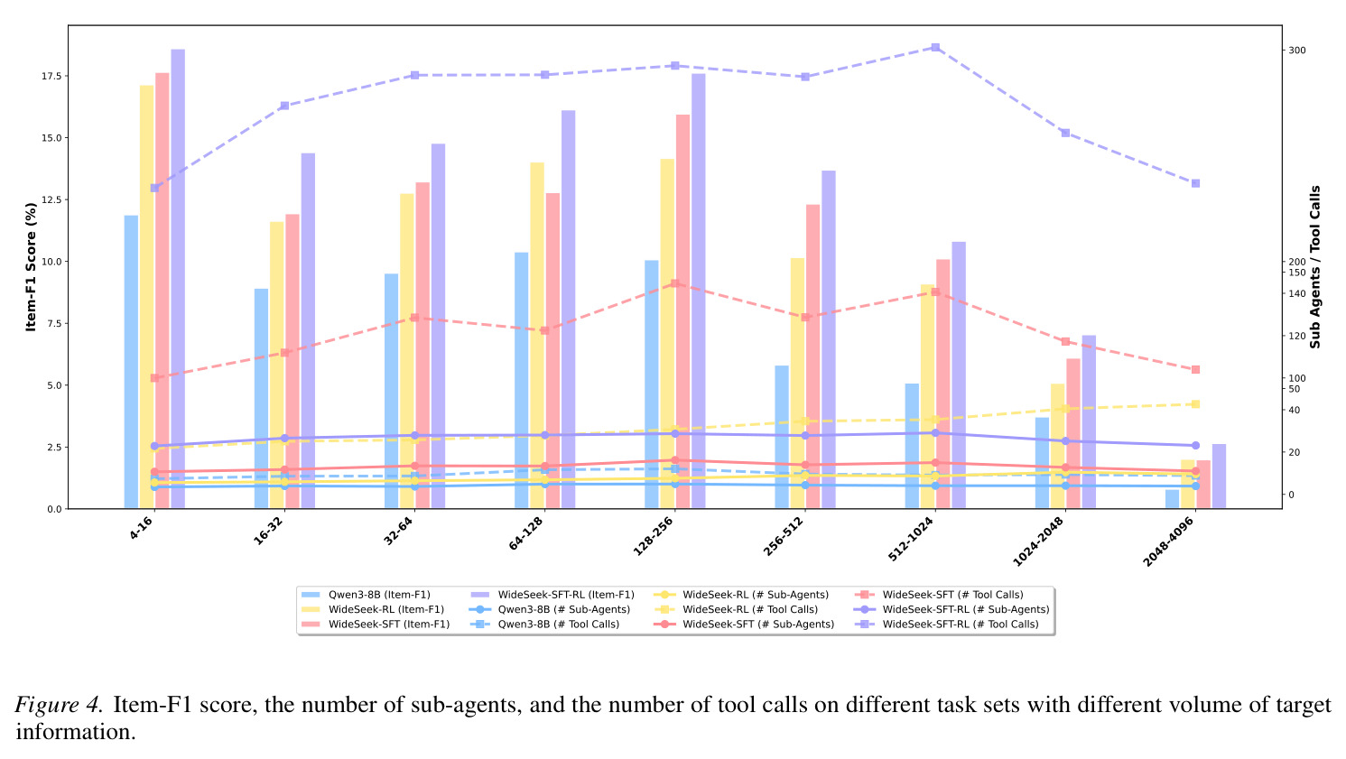 Item-F1 score, the number of sub-agents, and the number of tool calls on different task sets with different volume of target information