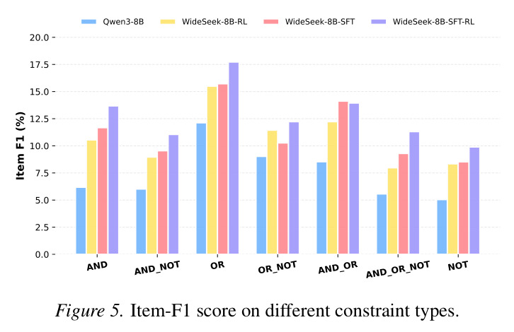 Item-F1 score on different constraint types