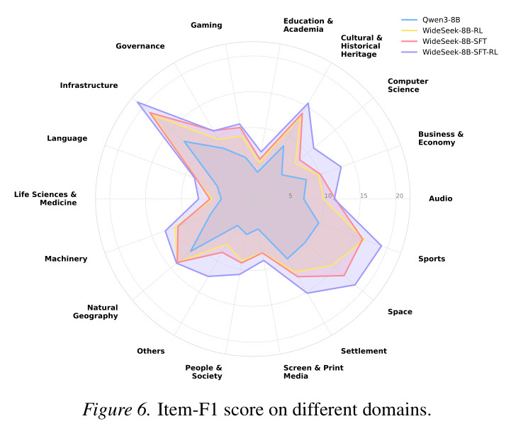 Item-F1 score on different domains