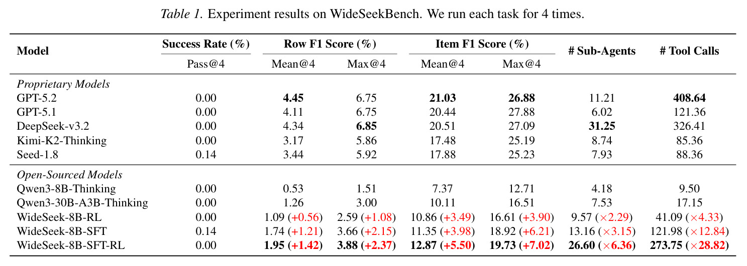 Experiment results on WideSeekBench