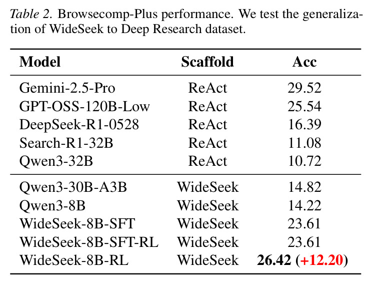 BrowseComp-Plus performance
