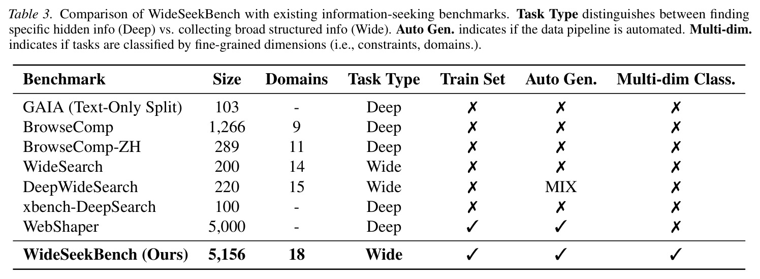 Comparison of WideSeekBench with existing information-seeking benchmarks