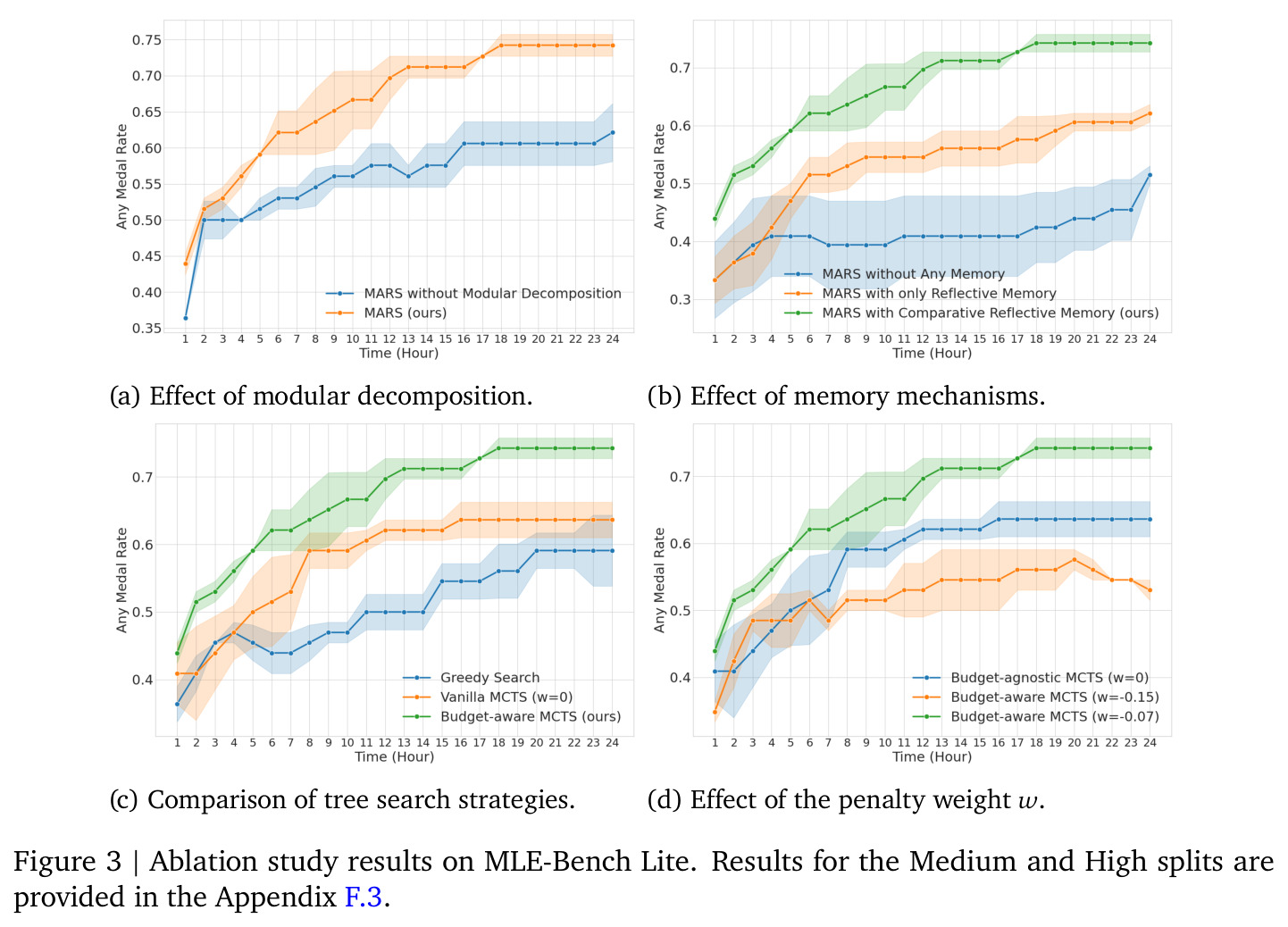 Ablation study results on MLE-Bench Lite