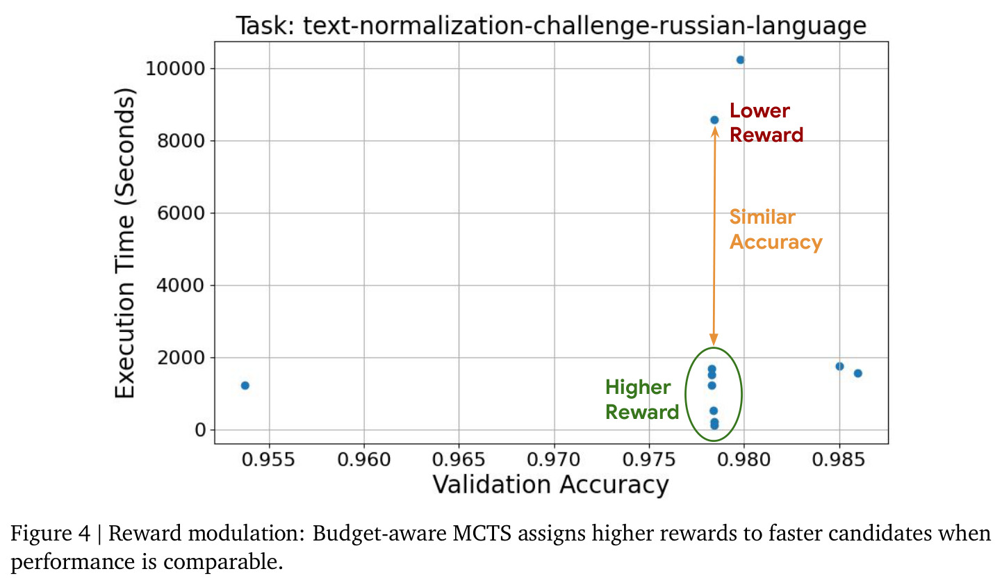 Reward modulation: Budget-aware MCTS assigns higher rewards to faster candidates when performance is comparable