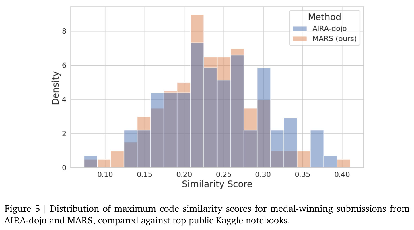 Distribution of maximum code similarity scores for medal-winning submissions