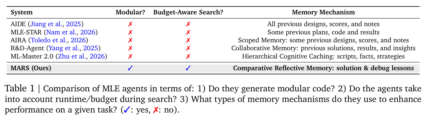 Comparison of MLE agents in terms of modular code, budget-aware search, and memory mechanisms