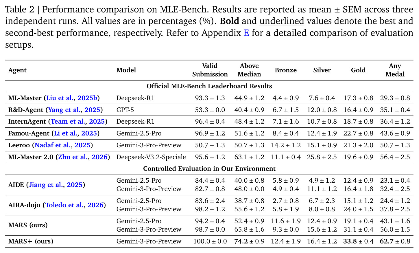 Performance comparison on MLE-Bench