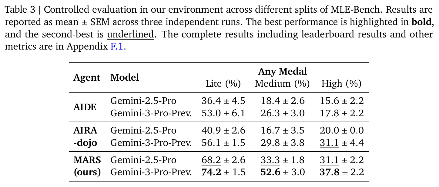 Controlled evaluation across different splits of MLE-Bench