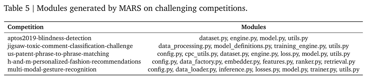 Modules generated by MARS on challenging competitions