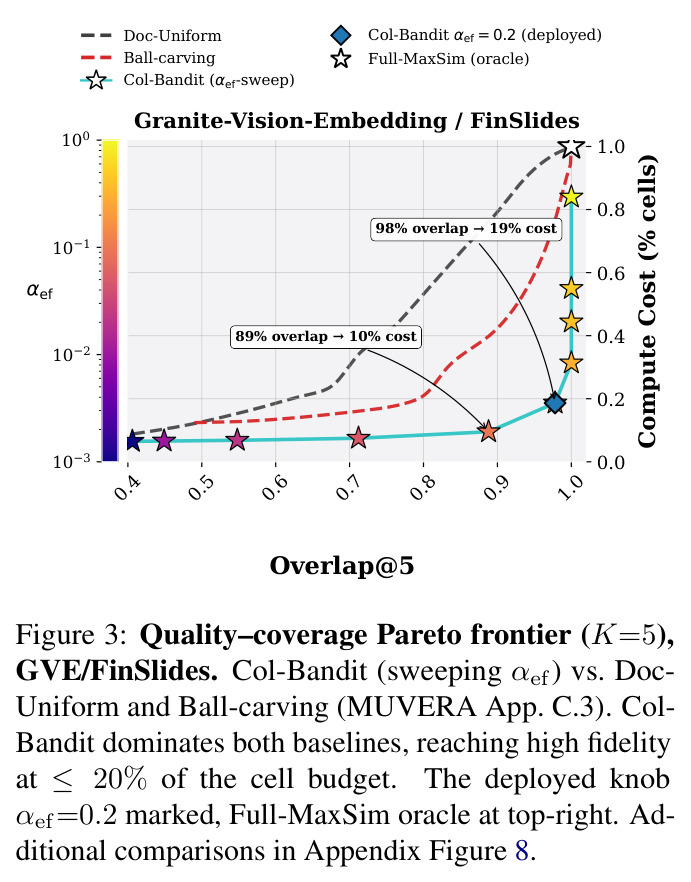 质量-覆盖率 Pareto 前沿（K=5，GVE/FinSlides）