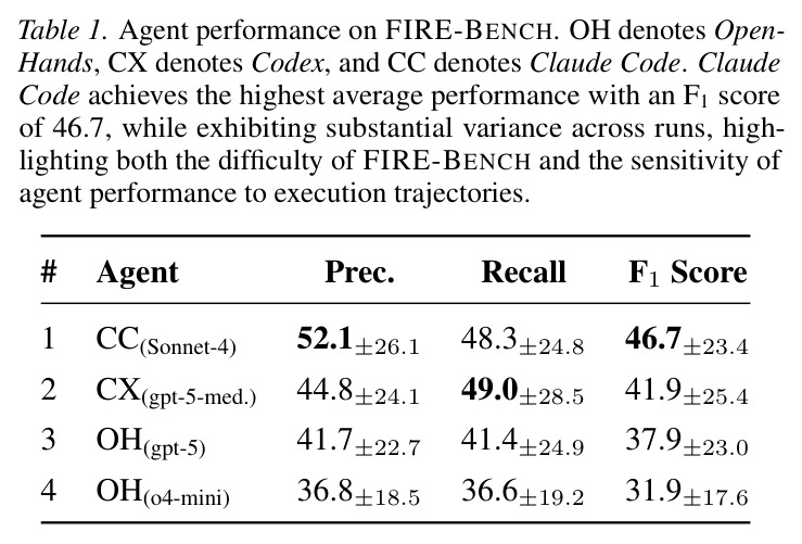 FIRE-Bench上的智能体性能