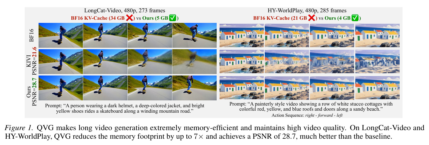 QVG makes long video generation extremely memory-efficient and maintains high video quality