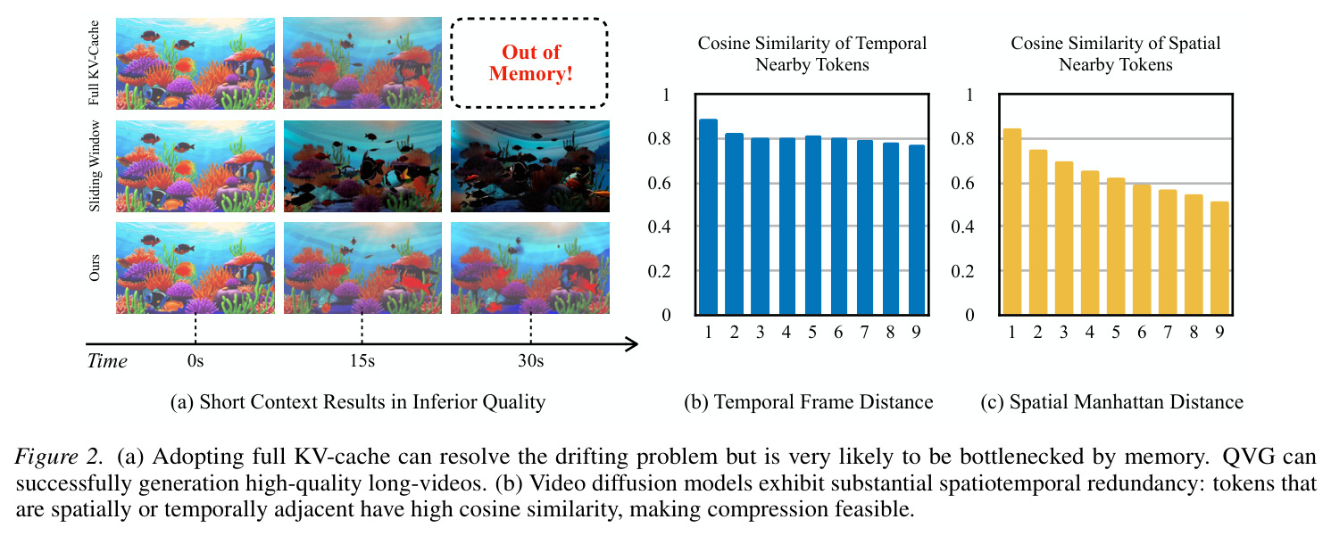 Short context results in inferior quality; spatiotemporal redundancy in video tokens
