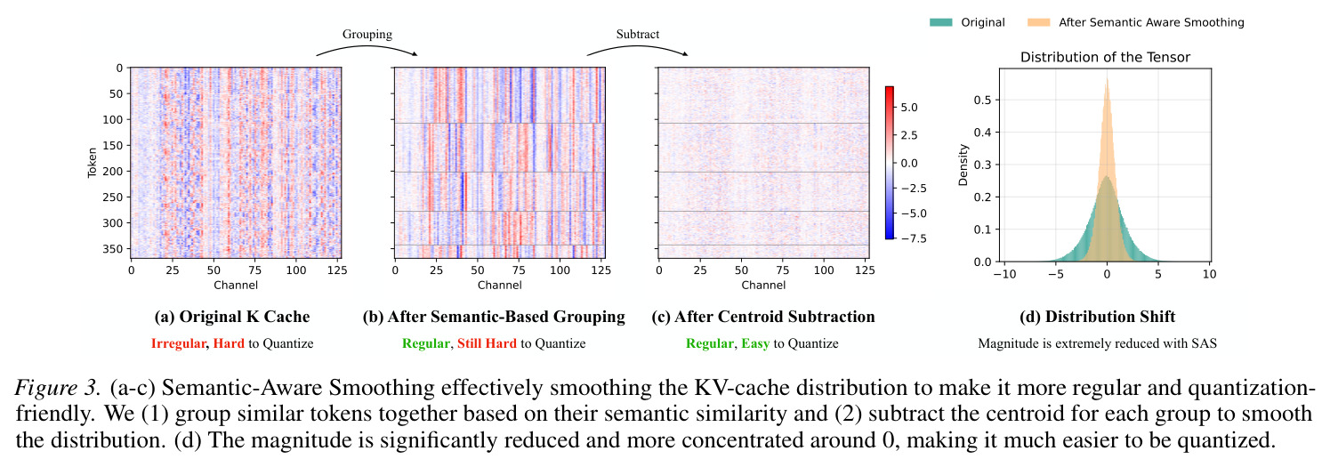 Semantic-Aware Smoothing effectively smoothing the KV-cache distribution
