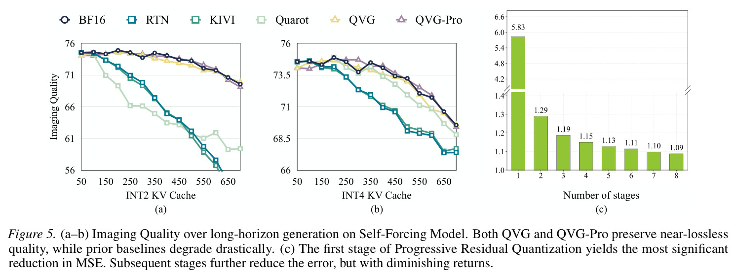 Imaging Quality over long-horizon generation and MSE reduction across stages