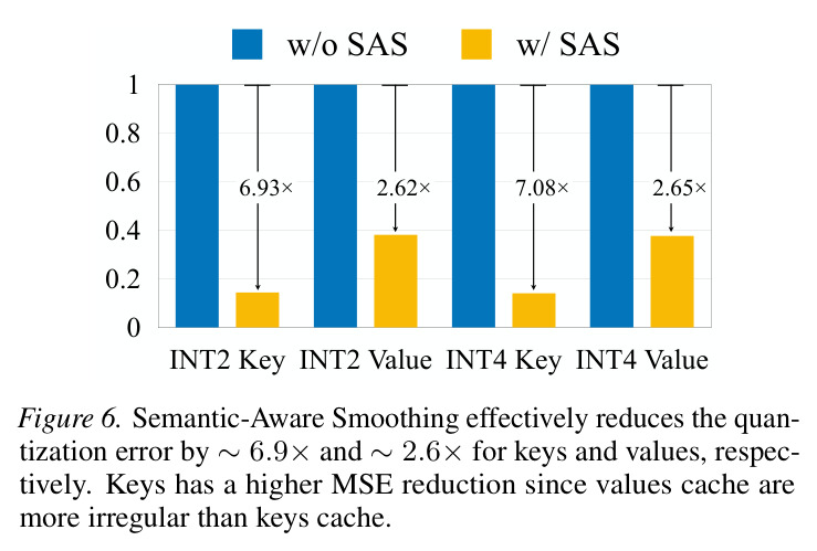 Semantic-Aware Smoothing effectively reduces quantization error