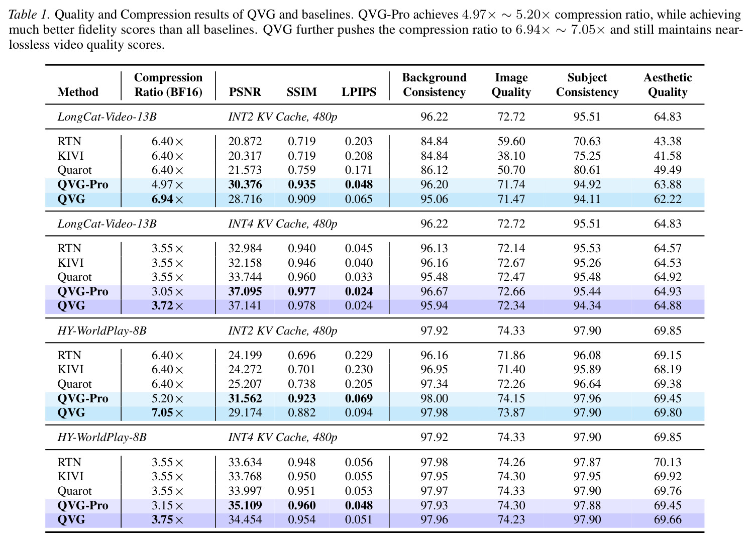 Quality and Compression results of QVG and baselines