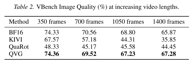 VBench Image Quality at increasing video lengths