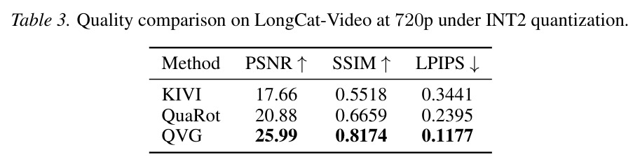 Quality comparison on LongCat-Video at 720p under INT2 quantization