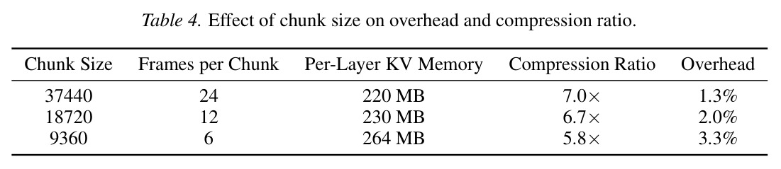 Effect of chunk size on overhead and compression ratio