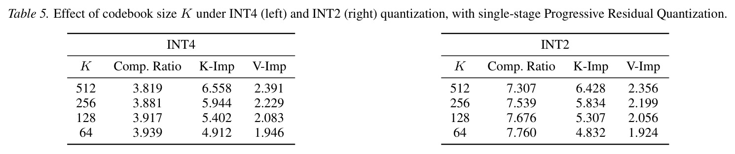Effect of codebook size K under INT4 and INT2 quantization